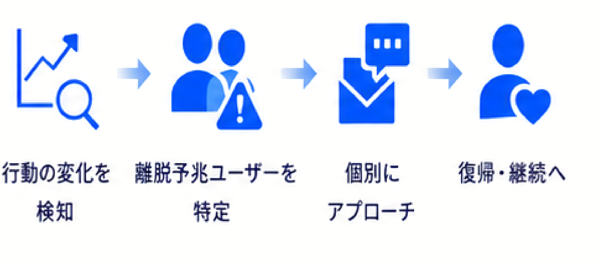 行動の変化を検知し、離脱予兆ユーザーを特定して個別にアプローチし、復帰・継続へつなげる流れ